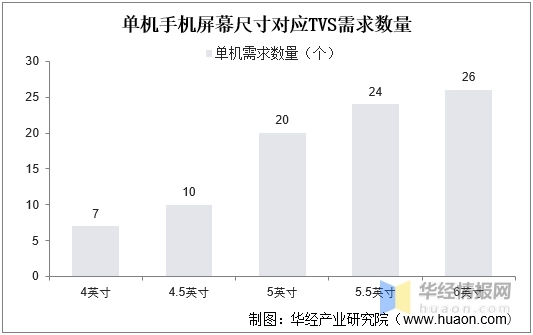 單機(jī)手機(jī)屏幕尺寸對應(yīng)TVS需求數(shù)量.jpg